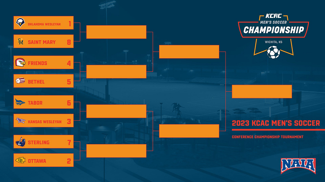 kcacsports's tweet photo. The 2023 KCAC Men's Soccer Championship Tournament Field is set! #KCACmsoccer

Check out when and where your team plays here: https://t.co/nzMmUN1b0w.

@NAIA https://t.co/EGDQUi8Sv9