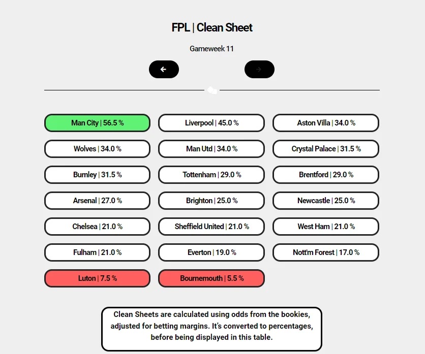 Predicted points from Fantasy Football hub this week. Useful tool for FPL.  Only Bruno is above 6 predicted points this week. All probabilities and  averages and assuming 90 mins, etc of course. 