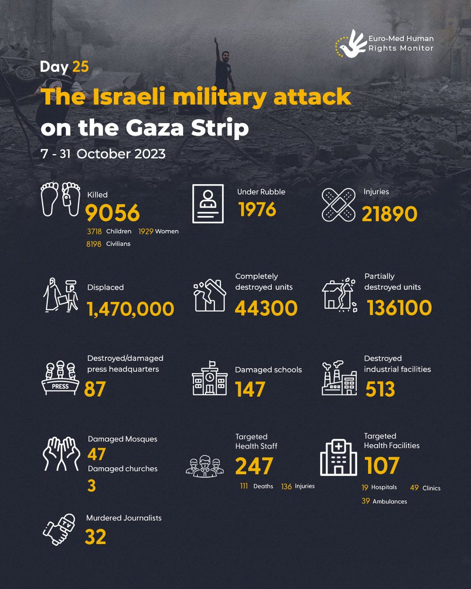 EuroMedHR's tweet photo. #Infographic| Statistics on the Israeli attack on the Gaza Strip (07-31 October 2023) https://t.co/0L05klgQAJ