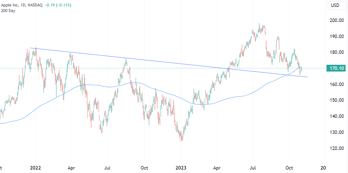 aha_me1's tweet photo. $AAPL Successfully bounces off trend now fighting with the 200 day. 
S&amp;P won’t crash until this trend is broken. 
#Apple  #Market #News https://t.co/ZsvOJ19JaP