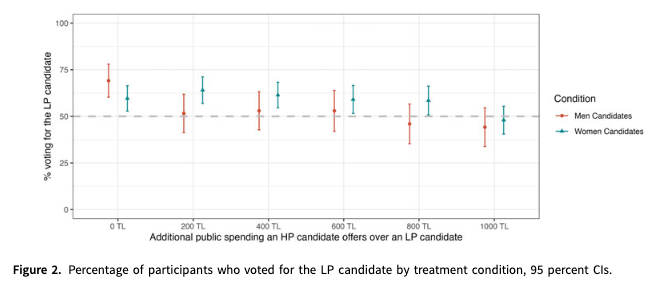 PSRMJournal's tweet photo. 🗣️When political candidates have similar policy stances but their vote pitch differs...

▶️@aslicerencinar &amp; O.Kıbrıs show that voters are more likely to choose the one with the lower voice-pitch https://t.co/P6Ywvk266d #FirstView #OpenAccess https://t.co/b6Qc9Zrr4W