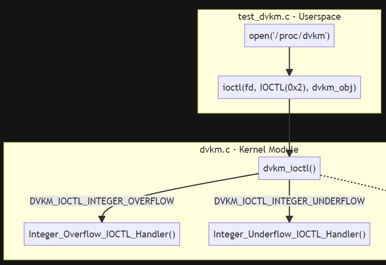 mtarral's tweet photo. 🚀 kAFL release v0.8

1⃣ New Linux tutorial based on the Damned Vulnerable Kernel Module (DVKM) by @hardik05 
2⃣ Docs how to use the kAFL "https://t.co/rxel295DQo" and sharedir based workflow to fuzz Linux targets
3⃣ A simplified kAFL agent in the Linux kernel ! https://t.co/ldRgtizfz2