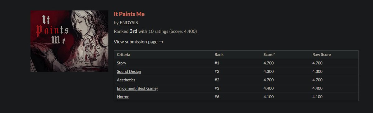 Scream Jam 2023 had almost 500 submissions. 

That's a LOT of games and talented developers, and I would've been happy if "It Paints Me" placed in the top 100.

....It got first place in Story and 3rd overall AHHHHHHHHHjsdfhjdfgkDGF
