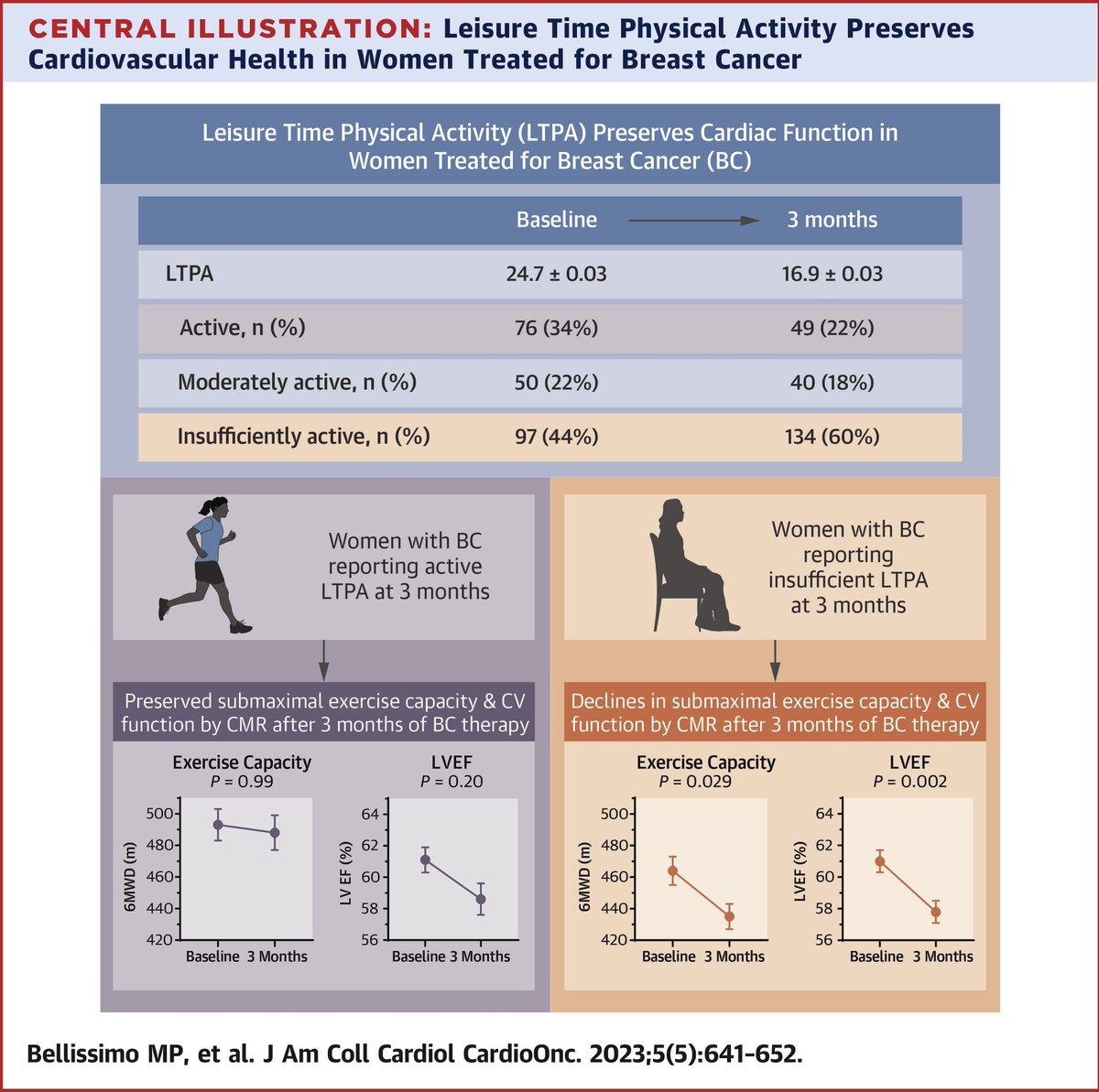 Physical activity (PA) declined during breast cancer (BC) therapy. However, PA participation was associated w/ attenuated declines in exercise capacity & cardiac function often observed in this population. bit.ly/3MoeCXT #JACCCardioOnc #CardioOnc #BCsm @moriah_RD