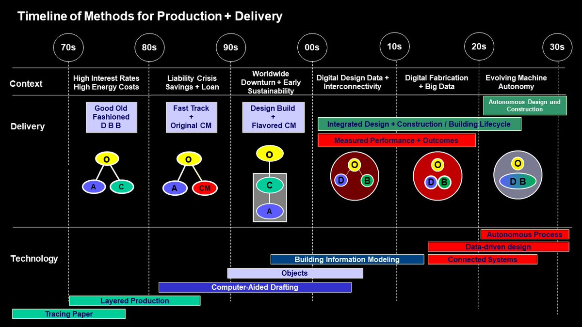 Brian Skripac (@brianskripac) on Twitter photo Timeline of Methods for Production + Delivery by <a href="/PBernstein_Arch/">Phil Bernstein</a> #VDCLEx #DBIACON #BIM #VDC #ConTech #AI Timeline of Methods for Production + Delivery by <a href="/PBernstein_Arch/">Phil Bernstein</a> #VDCLEx #DBIACON #BIM #VDC #ConTech #AI