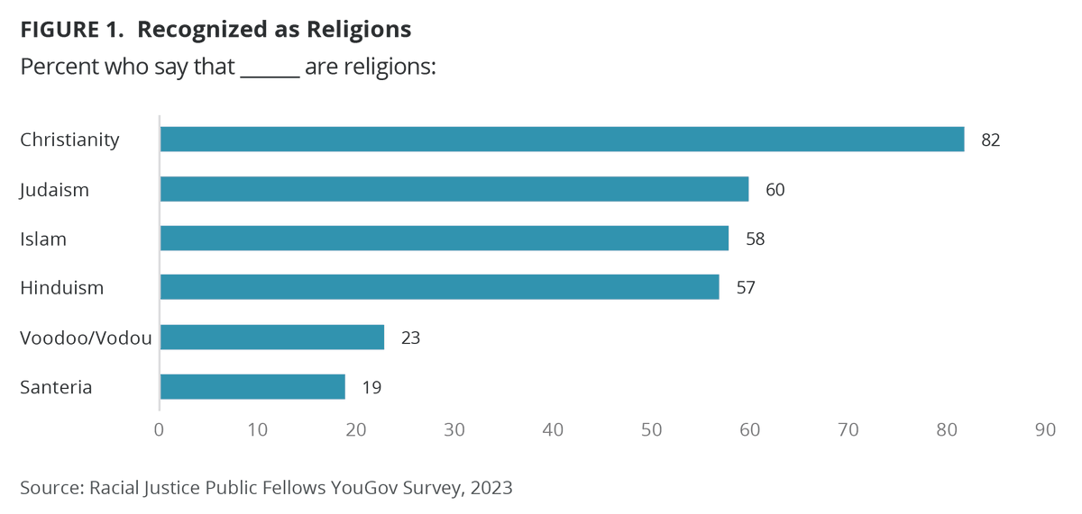 PRRIpoll's tweet photo. “Continued stereotypes
result in negative depictions of these religions, like the horror movies and crime show episodes depicting violent “Voodoo” and Santeria practitioners often released this time of year. However, these prejudices can have violent, even deadly, consequences.” https://t.co/63Po6bTVzC