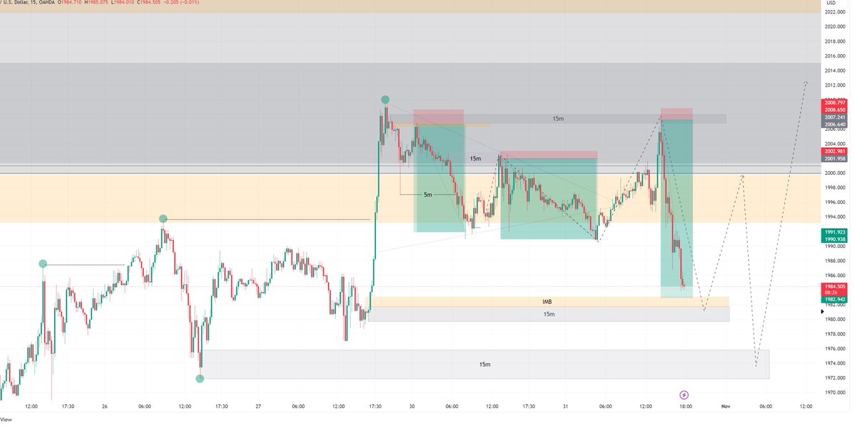 bennosmc's tweet image. 3 huge TP hits within 2days😎
1:7 ; 1:10 and 1:15 RR in lower timeframe Supplies
while waiting for #Xauusdgold  to arrive on my Demands and continue its trend up on higher timeframes 💪🔥
Join my TG - as soon as we reach 100 traders I`ll share my analysis in advance 🩷
link in 💬