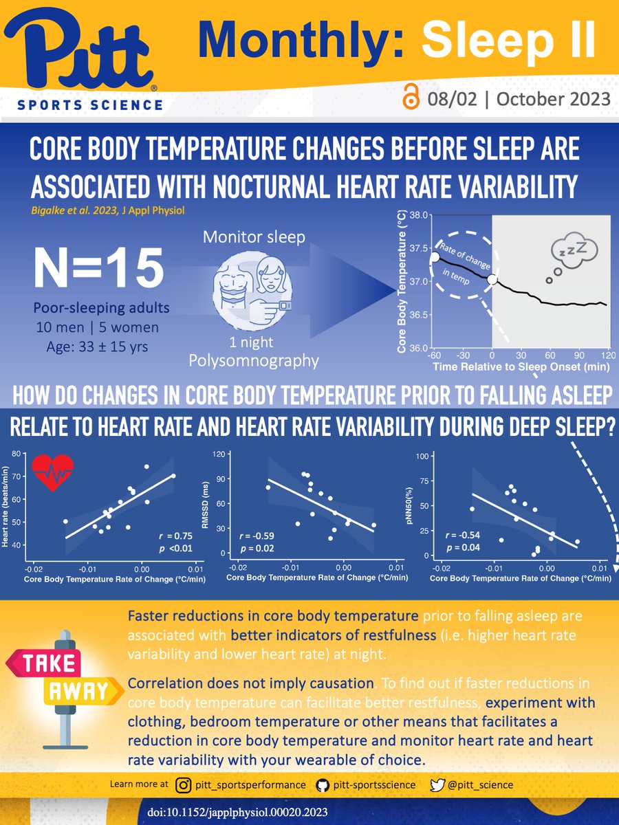 pitt_science's tweet photo. Are you a poor sleeper? 💤
Bigalke et al. suggest quicker reductions in core body temperature prior to falling asleep correlate with lower heart rate and higher HRV at night.
Correlation ≠ causation, but it may be worth experimenting with this relationship. #roomtemp #H2P https://t.co/dZ6DLVzxYc