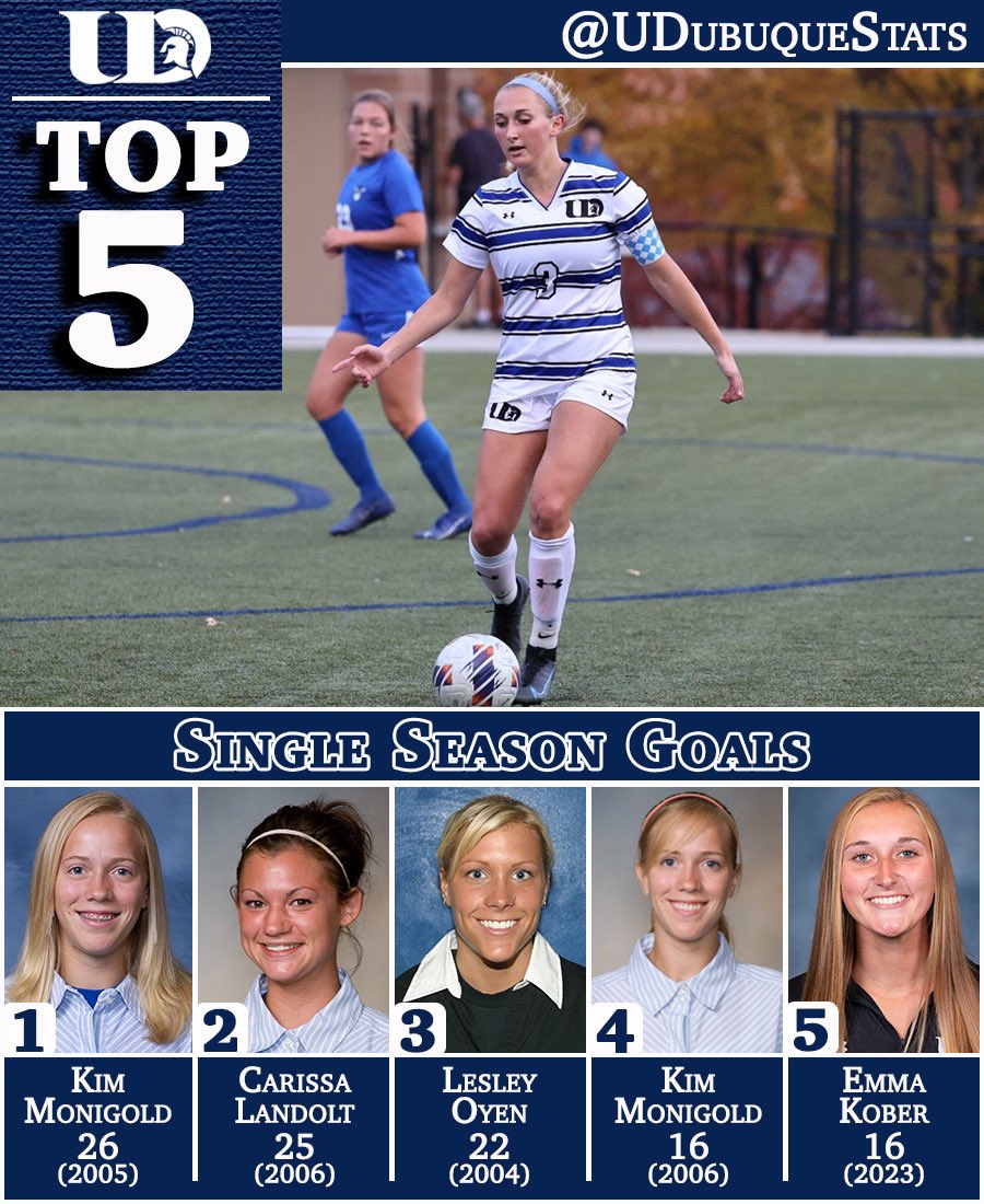 UDubuqueStats's tweet image. Senior Emma Kober is tied for fourth all-time at UD for Single Season Goals with 16 goals in 2023!

The Spartans, ranked No. 7 in the latest USC Region IX Poll, will head down the road to Loras on Wednesday in the A-R-C Tournament Semifinals.

@udwomenssoccer // @UDubuqueSports