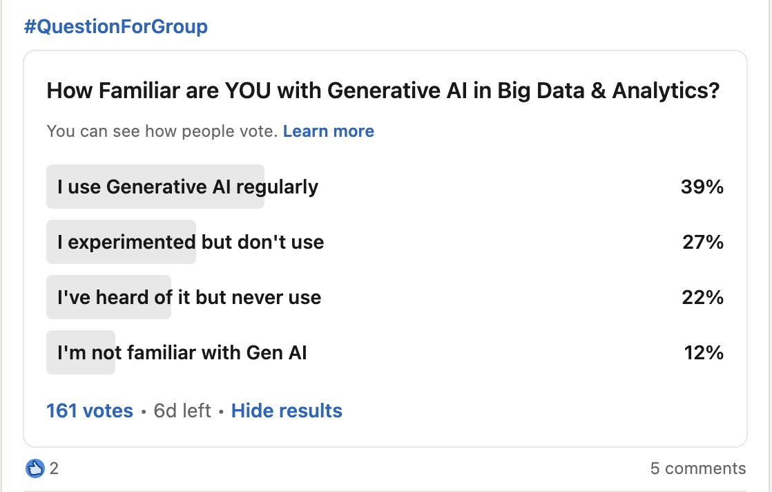 In observing the day 1 poll results with nearly 161 votes cast, it's striking to note that 61% of the deep tech community hasn't yet harnessed the real utility of Generative AI, despite its presence in the field for nearly a year. It reminds me of a hypothesis I've been