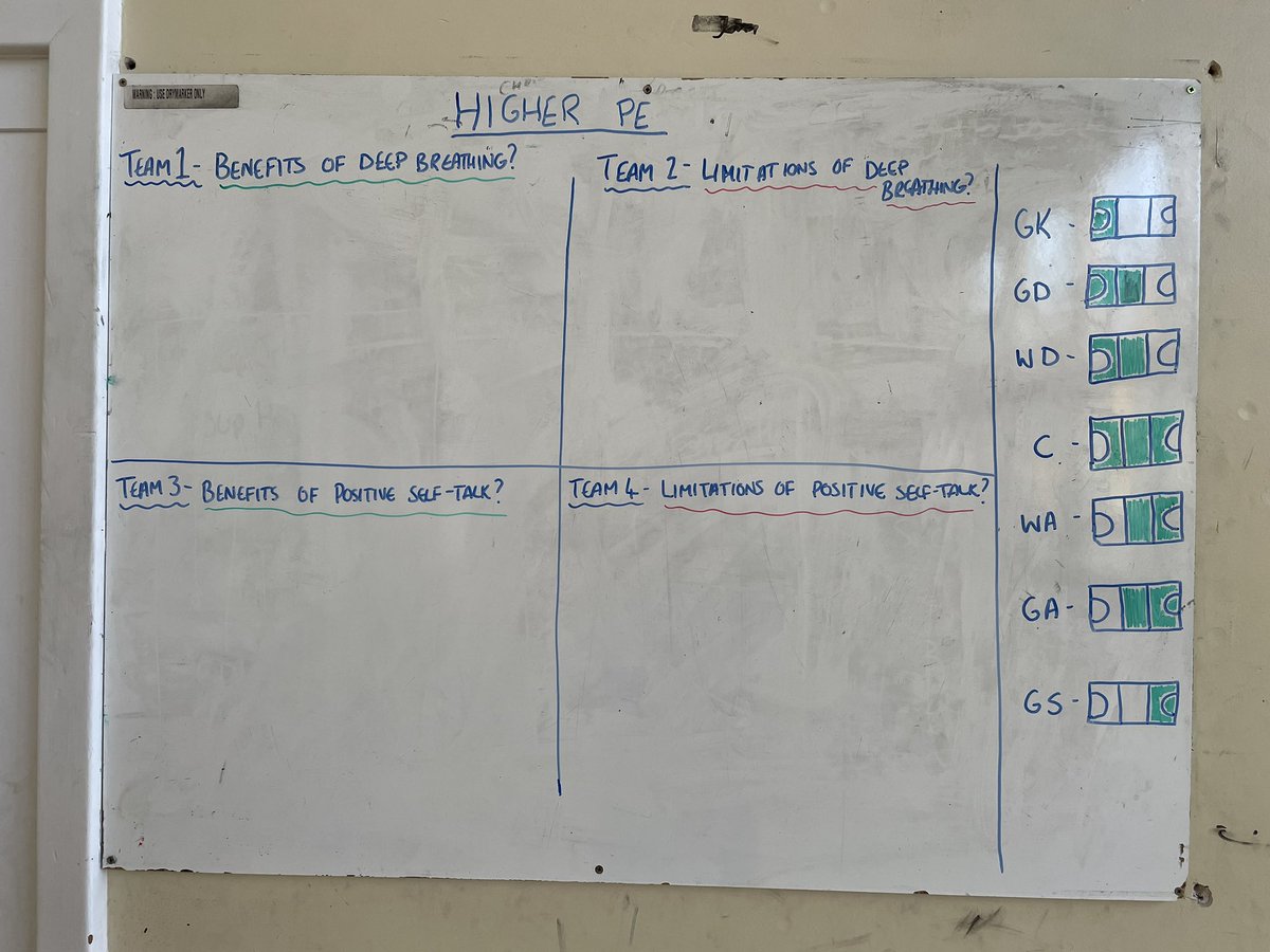 miss_gilroy's tweet photo. Higher PE today using practical lessons to talk through emotional approaches and the benefits/limitations of each. Each team of 7 has a post-it to write as many as they can before we start our netball games! @Gala_Academy @Gala_LTA https://t.co/bWVRK57RX5