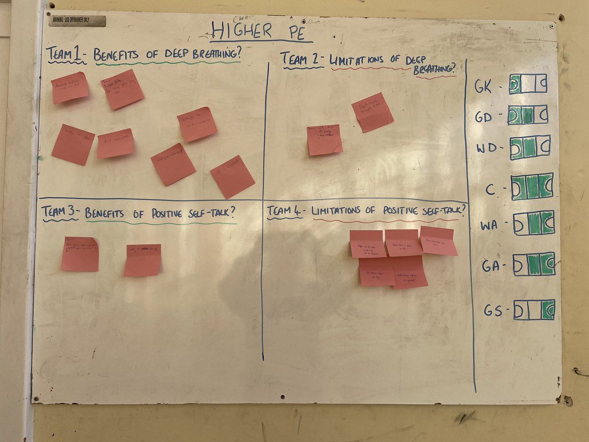 miss_gilroy's tweet photo. Higher PE today using practical lessons to talk through emotional approaches and the benefits/limitations of each. Each team of 7 has a post-it to write as many as they can before we start our netball games! @Gala_Academy @Gala_LTA https://t.co/bWVRK57RX5