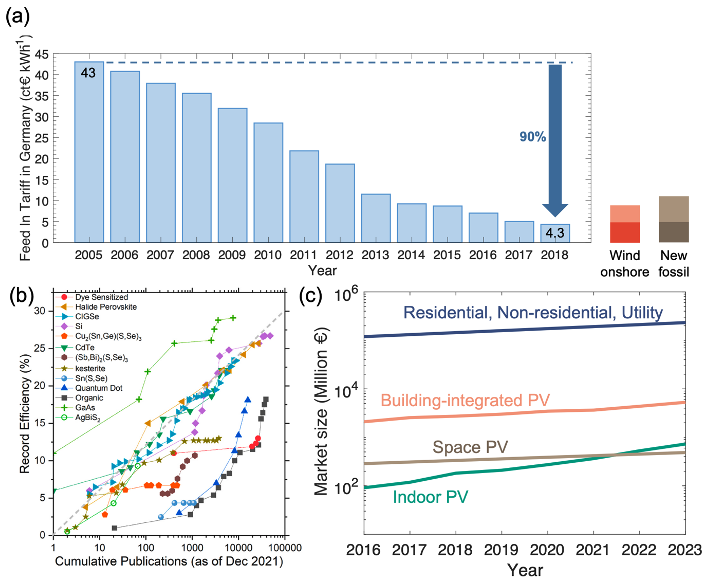 Really enjoyed working with 85 people from the UK #photovoltaics community and beyond to produce a roadmap on PV materials. Here is the preprint. Feedback welcome - DM me @RoyceInstitute arxiv.org/abs/2310.19430
