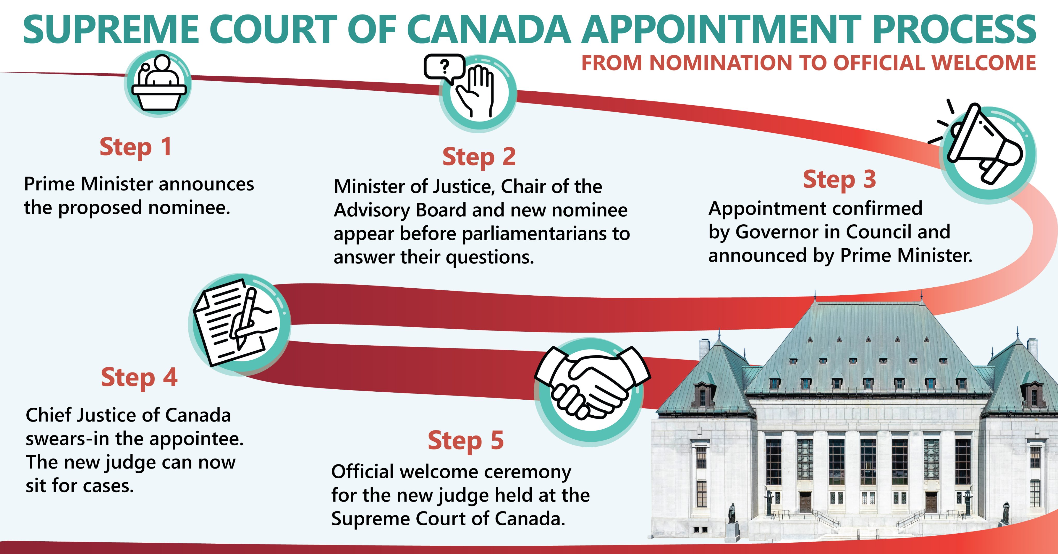 What is the process to cheap appoint a supreme court justice