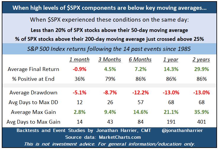 Yesterday these 2 criteria happened: 1) The % of $SPX stocks above their 200-ma crossed above 25% 2) Fewer than 20% of $SPX stocks were above their 50-ma N = 14 since 1985 See table for following returns 👇