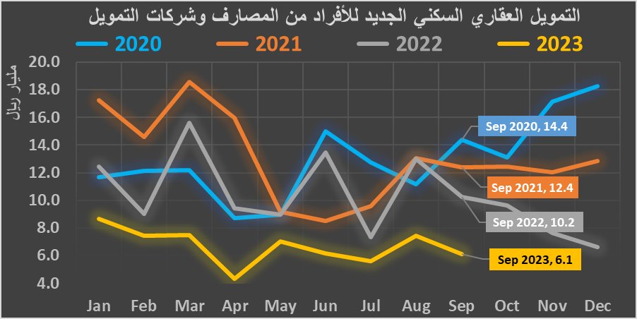 #عاجل
🛑أحدث تطورات التمويل العقاري الجديد للأفراد - سبتمبر 2023:

🛑 انخفاض سنوي للتمويل العقاري قياسي للشهر الـ 15 على التوالي -40.4%، وعقود التمويل -39%

🛑 انخفاض قياسي لأول 9 أشهر 2023 للتمويل العقاري بـ -39.4% ولعقود التمويل -37.9% مقارنة بنفس الفترة 2022

- المصدر: ساما