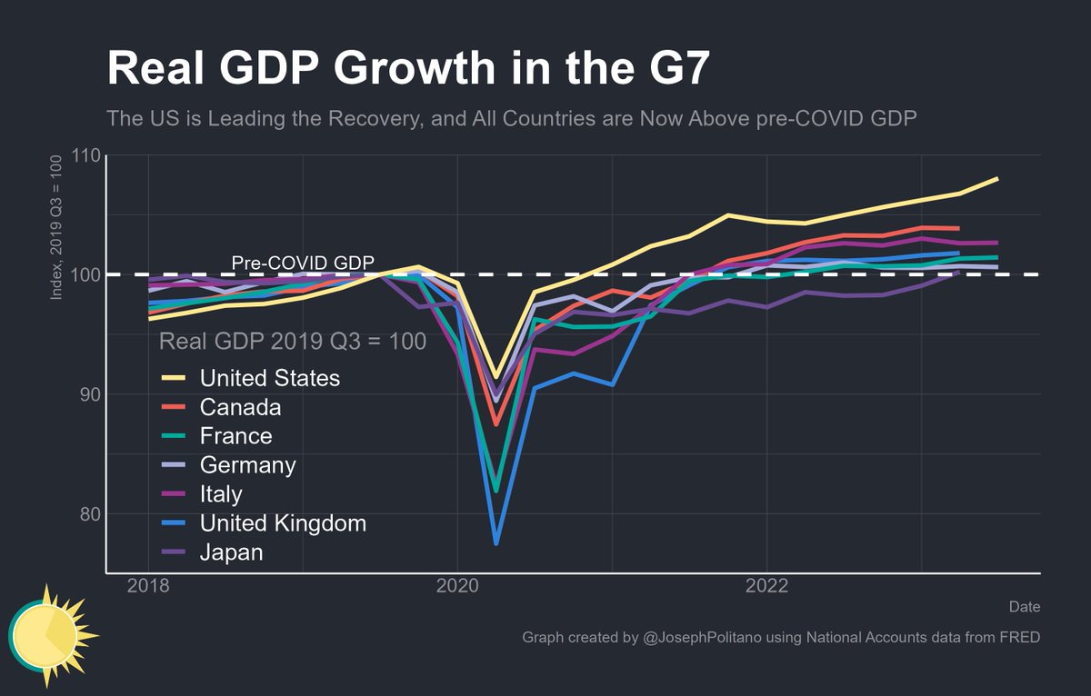 With several data releases this week, we finally have GDP  numbers for many G7 members through Q3

Here's how Real GDP has changed, compared to just before the pandemic:

🇺🇸 +8.0%
🇨🇦 +3.9% (through Q2)
🇮🇹 +2.7%
🇬🇧 +1.8% (through Q2)
🇫🇷 +1.4%
🇩🇪 +0.6%
🇯🇵 +0.2% (through Q2)