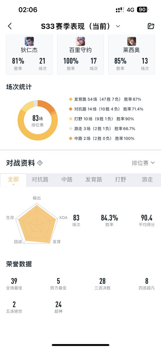 安卓手机炸了
然后打起了IOS
83场，把这个N年前建的20级号从黄金2打到王者，胜率最后定在了84.3%
本来心血来潮想打个100%胜率连胜上王者的
后来因为系统匹配的第一场失败，3个挂机之后，被系统恶心爆了
所幸最后还留有一个100%胜率的百里