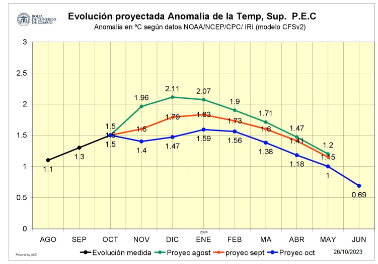 BCRmercados's tweet photo. 🌧️#BCRGEA | Finalmente, el Niño no será Fuerte sino Moderado pero durará más que lo previsto
👉 https://t.co/47yrnaTvLh https://t.co/7lFHfd7xAJ