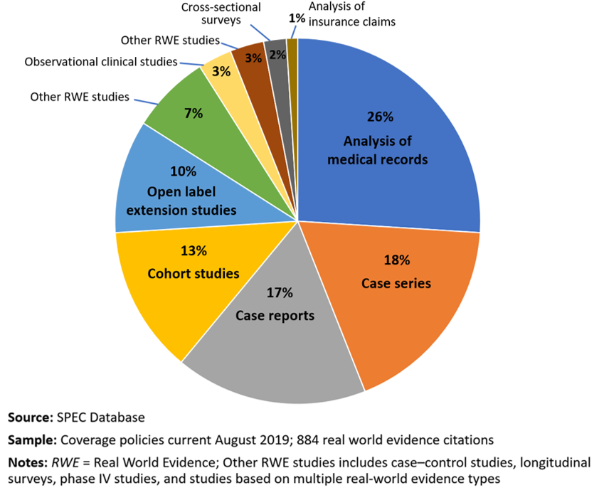 jchambers241's tweet image. What types of #RWE do health plans cite in their specialty drug coverage policies?

In a 2020 study, we found that they mostly cite:
1. Analyses of medical records
2. Case series
3. Case reports

@PeterNeumann11 @mollytoba @tuftsCEVR @WileyGlobal #specialtydrug #drugcoverage