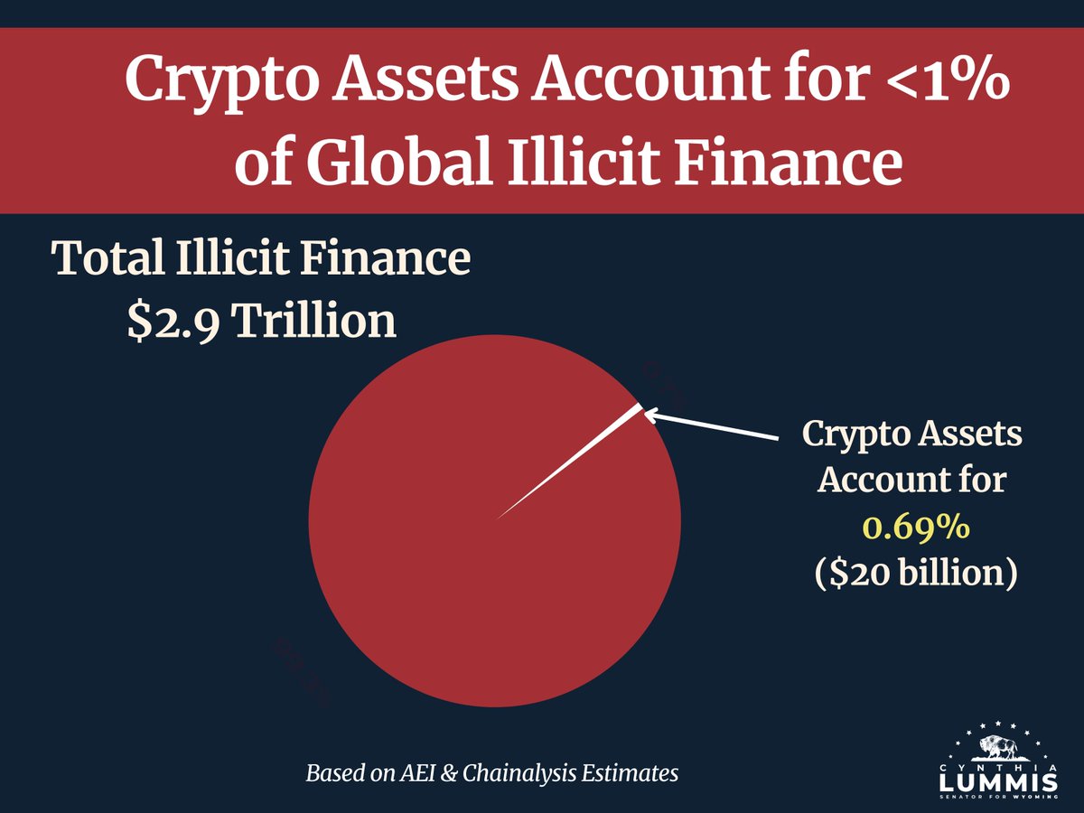 An inaccurate report last week claimed Hamas raised nearly $100 million via crypto  assets. In reality, it was less than $500,000. This encapsulated the  misconception that crypto is a tool for illicit