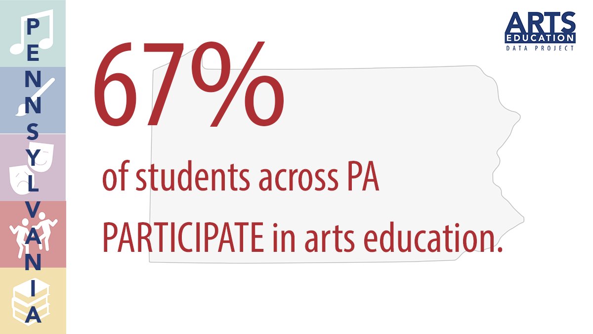 Arts Ed Data (@artseddata) on Twitter photo Let’s talk PA. This month we will be diving into the impact #ArtsEd has across the state. To kick us off, out of the 1.7 million students statewide, 67% participate in their school's arts ed programs
To learn more, visit the <a href="/PADeptofEd/">PA Department of Education</a>'s website: bit.ly/3QFyRTN . Let’s talk PA. This month we will be diving into the impact #ArtsEd has across the state. To kick us off, out of the 1.7 million students statewide, 67% participate in their school's arts ed programs
To learn more, visit the <a href="/PADeptofEd/">PA Department of Education</a>'s website: bit.ly/3QFyRTN .