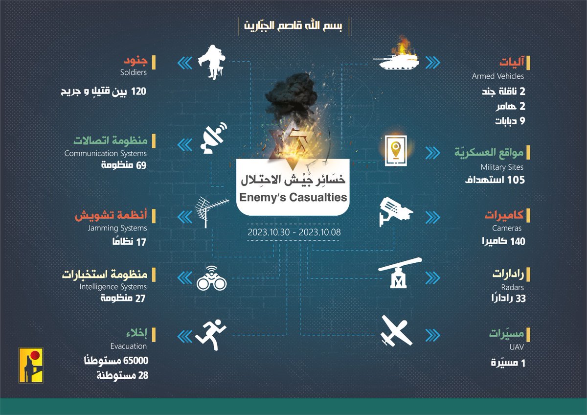 alihmourad's tweet photo. إنفوغراف من إعداد الإعلام الحربي في #حزب_الله يعرض خسائر جيش الإحتلال الإسرائيلي عند الحدود اللبنانية الفلسطينية خلال 23 يوماً من عمليات المقاومة الإسلامية على طريق القدس
#طوفان_الأقصى 
#غزه_تقاوم 
#غزة_تنتصر https://t.co/f6SXNjelQH
