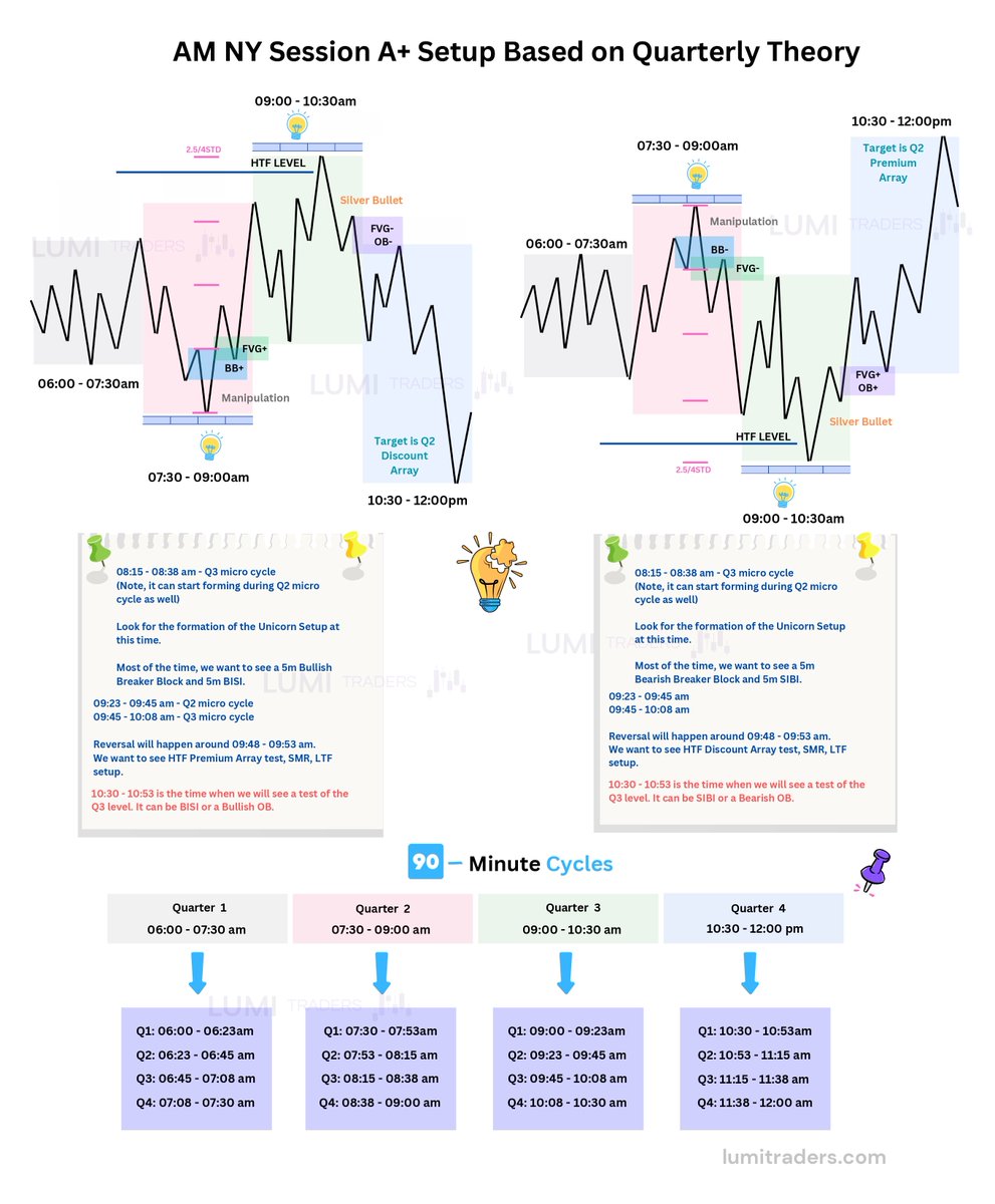 People have been asking me to share my strategy.

No, I do NOT overcomplicate things. I'm simply demonstrating how straightforward it can be. 

My strategy is primarily based on the Po3 concept that you can find on <a href="/I_Am_The_ICT/">The Inner Circle Trader</a> YT Channel. 

I've made some additions to my