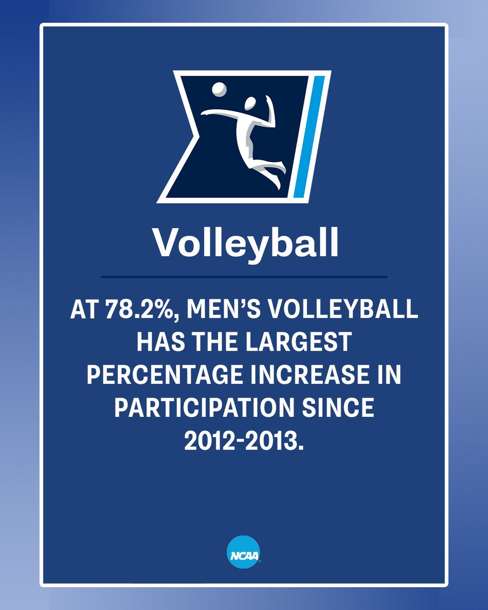 At 78.2%, <a href="/ncaamvolleyball/">Howard James</a> has seen the largest percentage increase in participation since 2012-2013. 🏐

#NCAAMVB