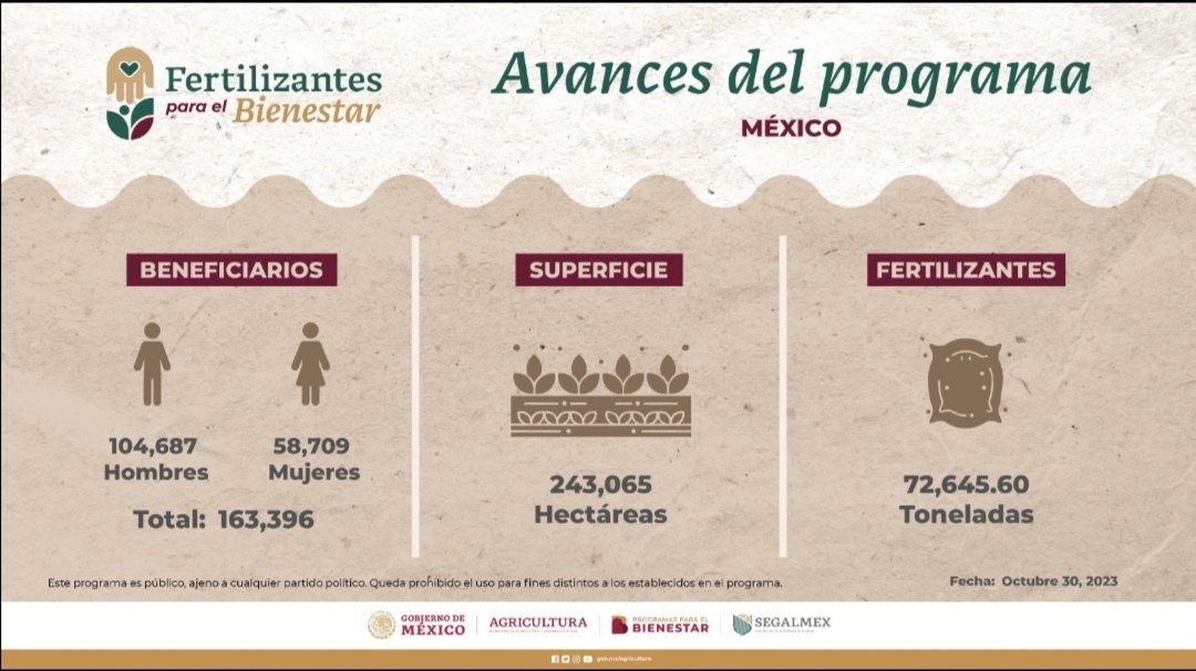 agriculturaEmex's tweet photo. A través del programa de #FertilizantesParaElBienestar en el #EstadoDeMéxico, se han entregado 24,948.8 toneladas de DAP y 47,696.8 toneladas de UREA, demostrando nuestro compromiso con la seguridad alimentaria. https://t.co/NavMT3YxdG