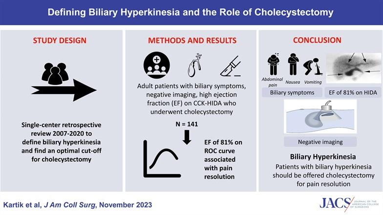Journal of the American College of Surgeons (JACS) (@acsjacs) on Twitter photo This study presents exciting findings on biliary hyperkinesia, which can now be defined as biliary symptoms and higher ejection fraction of 81%. Offering cholecystectomy will be the new standard of care improving outcomes and patient care.
journals.lww.com/journalacs/ful… This study presents exciting findings on biliary hyperkinesia, which can now be defined as biliary symptoms and higher ejection fraction of 81%. Offering cholecystectomy will be the new standard of care improving outcomes and patient care.
journals.lww.com/journalacs/ful…