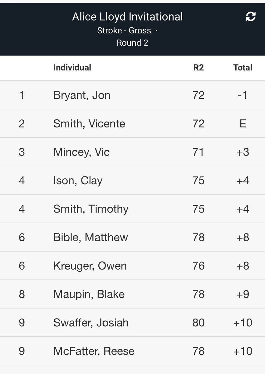 Josiah joins Timmy in the Top-10 at the Alice Lloyd College Eagle Invitational with a 74-80=154. 
<a href="/BJUBruins/">BJU Bruins</a>