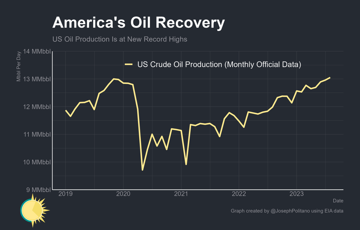 It's official: US crude oil production has completely recovered from the pandemic and hit a new record high in August!