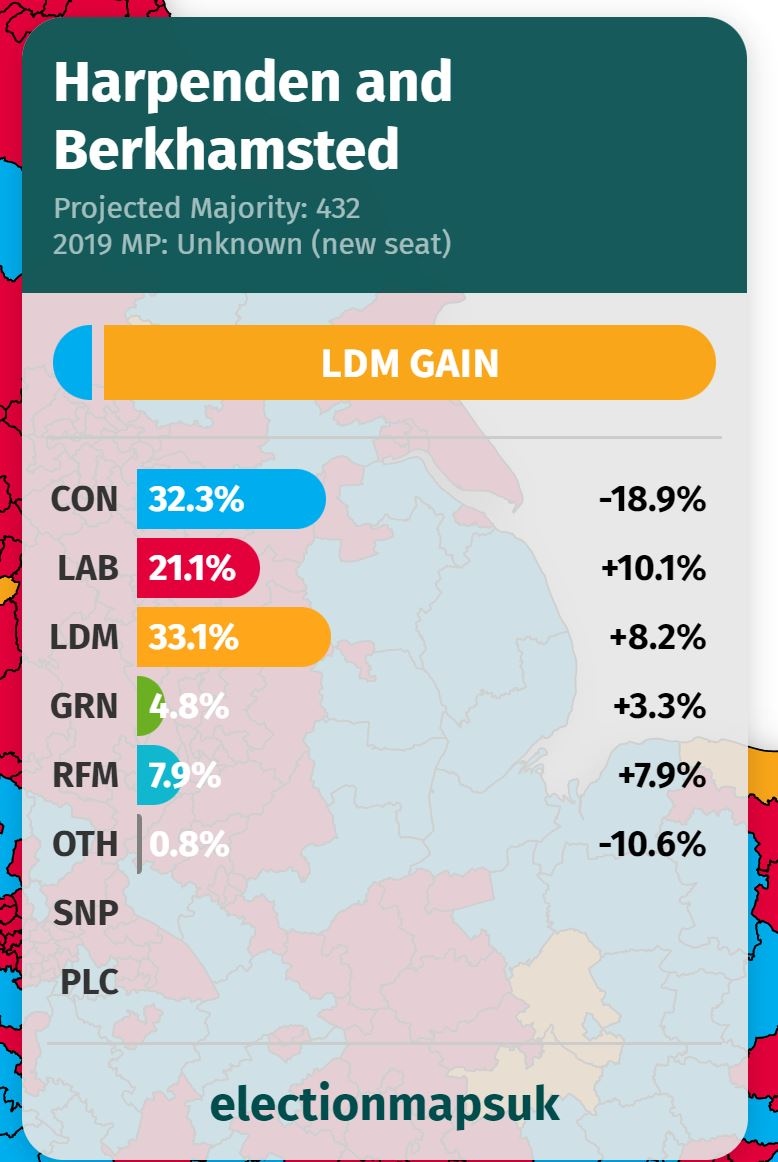 🔶 A potential win in Harpenden & Berkhamsted 🤞 With 80% of local councillors, 50% in the local elections and majorities on Harpenden, Berkhamsted & Tring Town Councils - the Lib Dems are growing! It's great to see that reflected on @ElectionMapsUK for a projected gain!