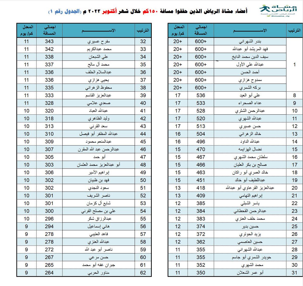 🔵 #نادي_مشاة_الرياض_الرقمي 🔵 وبالشراكة مع @Aln7lN شركة نسيل النحل نهنئ للمشاركين ال 128 في تحدي أكتوبر 2023 بقطع مسافة 150 كيلو وأكثر ستكون جائزتي السحب الشهري المقدمة من شركة نسيل النحل في نشاط الجمعة القادمة عبر السحب العشوائي #مشاة_الرياض #المشي_للصحة #مجتمع_صحي_رياضي…