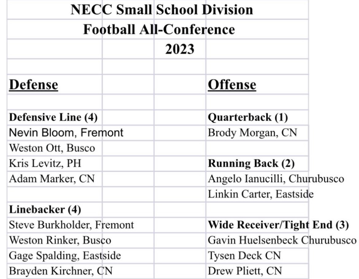 Gavin Huelsenbeck (@gavinhuelsenbe2) on Twitter photo Extremely thankful to be recognized as first team all conference! <a href="/buscofootball/">Busco Football</a> #BeAMan Extremely thankful to be recognized as first team all conference! <a href="/buscofootball/">Busco Football</a> #BeAMan
