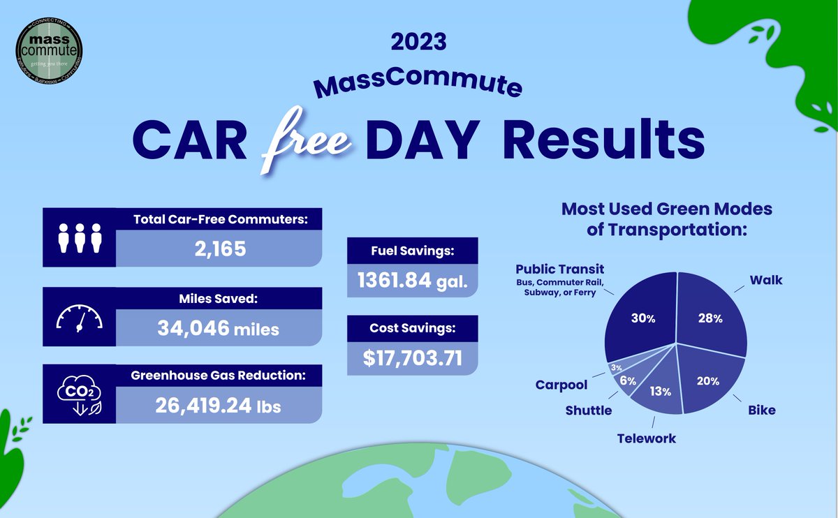 TransAction's clients participated in MassCommute's 2023 #CarFreeDay to promote and celebrate Car-Free Day in #Massachusetts! #Commuters helped to make a positive impact on the #environment and contributed to a greener Bay State! 🌎 Read More: transactiontransportation.com/2023-car-free-…