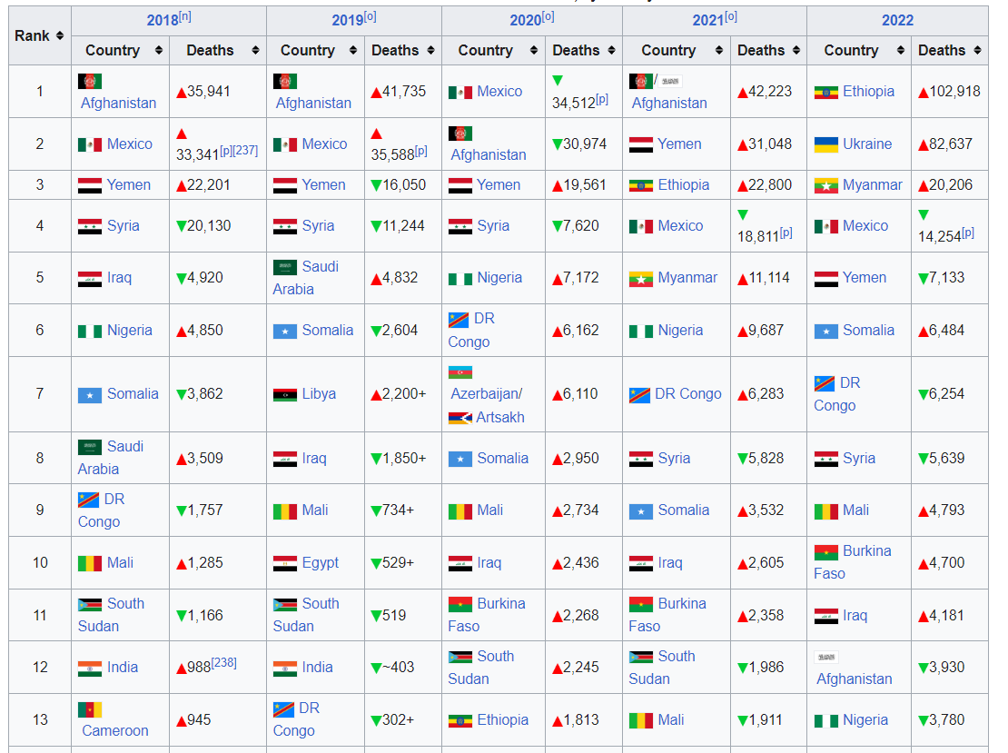 A genuine question: 

There are dozens of horrific conflicts all around the world every year, resulting in tens of thousands of deaths. Why does Israel/Palestine receive significantly more attention, scrutiny and media minute-by-minute coverage?