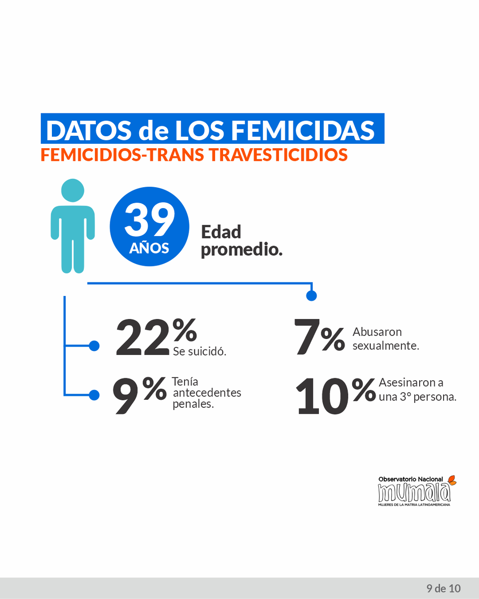 mumalacba's tweet photo. ⭕️ Las provincias con tasas más altas de femicidios en agosto son: Chaco, Neuquén, Corrientes, Formosa, La Rioja y San Luis. Siendo la tasa nacional de 0.9.
⭕️ 57% de los femicidios fueron cometidos por parejas o ex.
⭕️ Edad promedio de las víctimas: 37 años. https://t.co/Eqwuz0VSEC