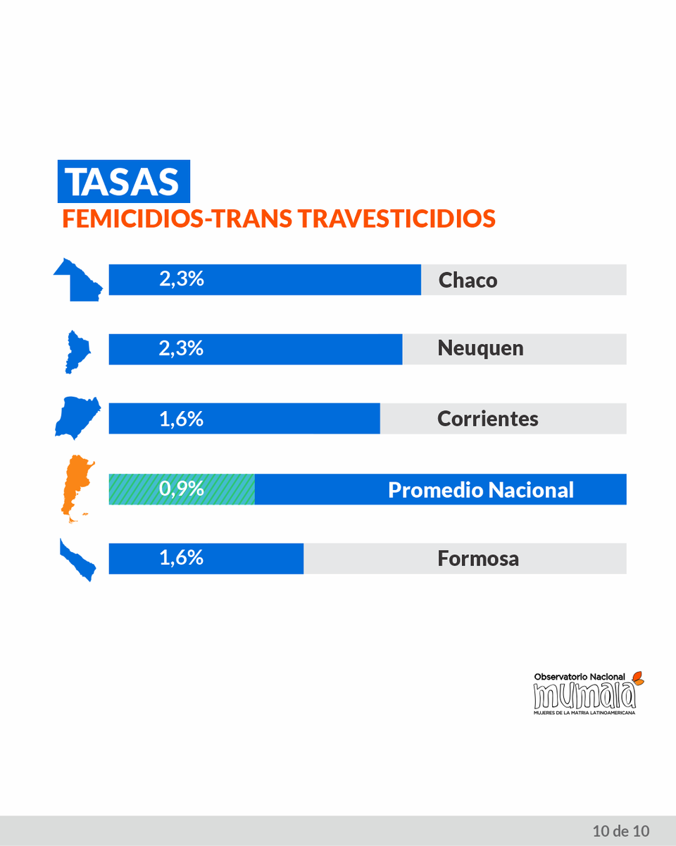 mumalacba's tweet photo. ⭕️ Las provincias con tasas más altas de femicidios en agosto son: Chaco, Neuquén, Corrientes, Formosa, La Rioja y San Luis. Siendo la tasa nacional de 0.9.
⭕️ 57% de los femicidios fueron cometidos por parejas o ex.
⭕️ Edad promedio de las víctimas: 37 años. https://t.co/Eqwuz0VSEC