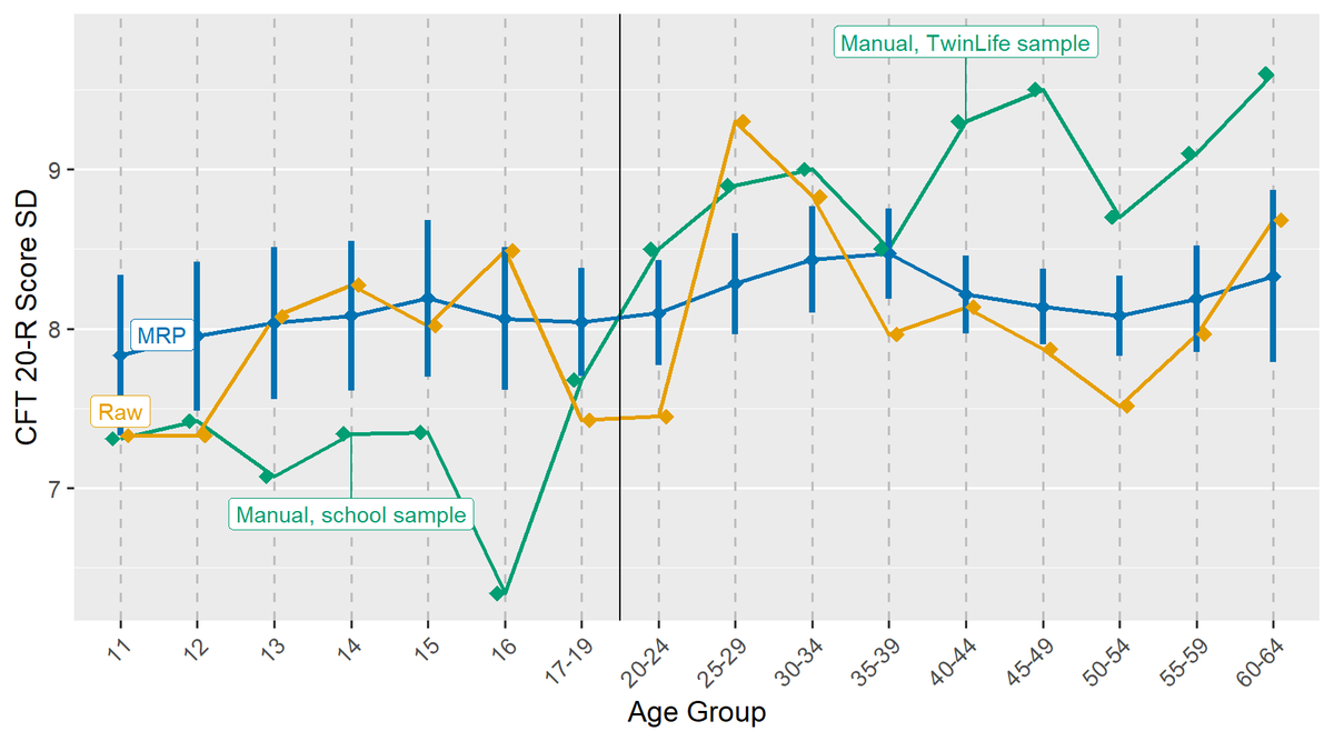 Alright, 1st 1st author manuscript, elated, etc. etc., let’s get to it: We need more high-quality norms in psychology and traditional sampling and norming techniques won’t get us there. MRP can help, though! x.com/PsyArXiv_bot_v…