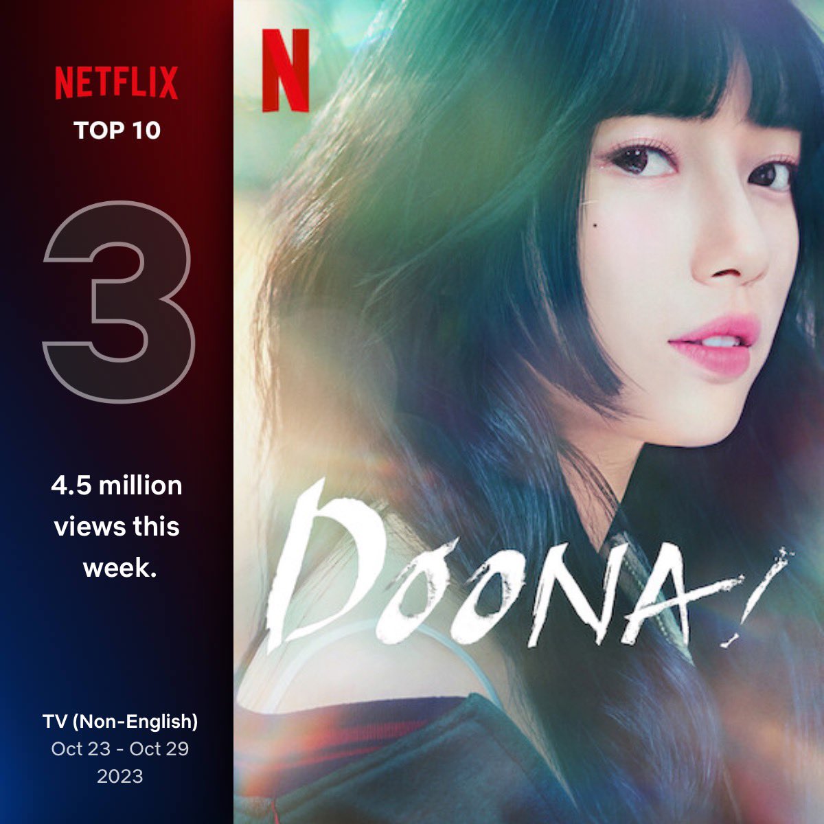 suzycontents's tweet photo. [INFO] 231101 ‘DOONA!’ ranked #3 on Netflix Global Top 10 (Non-English) for the week of 10/23 - 10/29.

DOONA! has over 4.5 million views this week !!!

Last week : 2.8 million
This week : 4.5 million 
Total : 7.3 million views !!!

#SUZY #BAESUZY #YANGSEJONG #DOONA https://t.co/Kobhlb1JE7