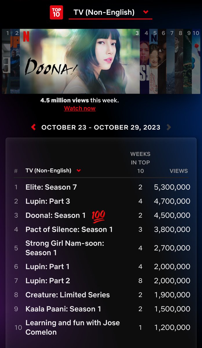 suzycontents's tweet photo. [INFO] 231101 ‘DOONA!’ ranked #3 on Netflix Global Top 10 (Non-English) for the week of 10/23 - 10/29.

DOONA! has over 4.5 million views this week !!!

Last week : 2.8 million
This week : 4.5 million 
Total : 7.3 million views !!!

#SUZY #BAESUZY #YANGSEJONG #DOONA https://t.co/Kobhlb1JE7