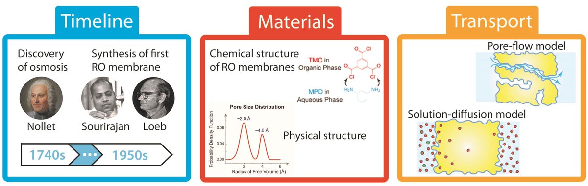 Dariush M. Heiranian (@mosi_jon) on Twitter photo (1/9)
We <a href="/TheElimelechLab/">Menachem Elimelech</a> <a href="/YaleEnvEng/">Yale Environ. Eng.</a> are excited to share our new <a href="/ChemSocRev/">Chem Soc Rev</a> <a href="/RoySocChem/">Royal Society of Chemistry</a> tutorial review “Mechanisms and models for water transport in reverse osmosis membranes: history, critical assessment, and recent developments”
👉 tinyurl.com/3s7c47bz (1/9)
We <a href="/TheElimelechLab/">Menachem Elimelech</a> <a href="/YaleEnvEng/">Yale Environ. Eng.</a> are excited to share our new <a href="/ChemSocRev/">Chem Soc Rev</a> <a href="/RoySocChem/">Royal Society of Chemistry</a> tutorial review “Mechanisms and models for water transport in reverse osmosis membranes: history, critical assessment, and recent developments”
👉 tinyurl.com/3s7c47bz