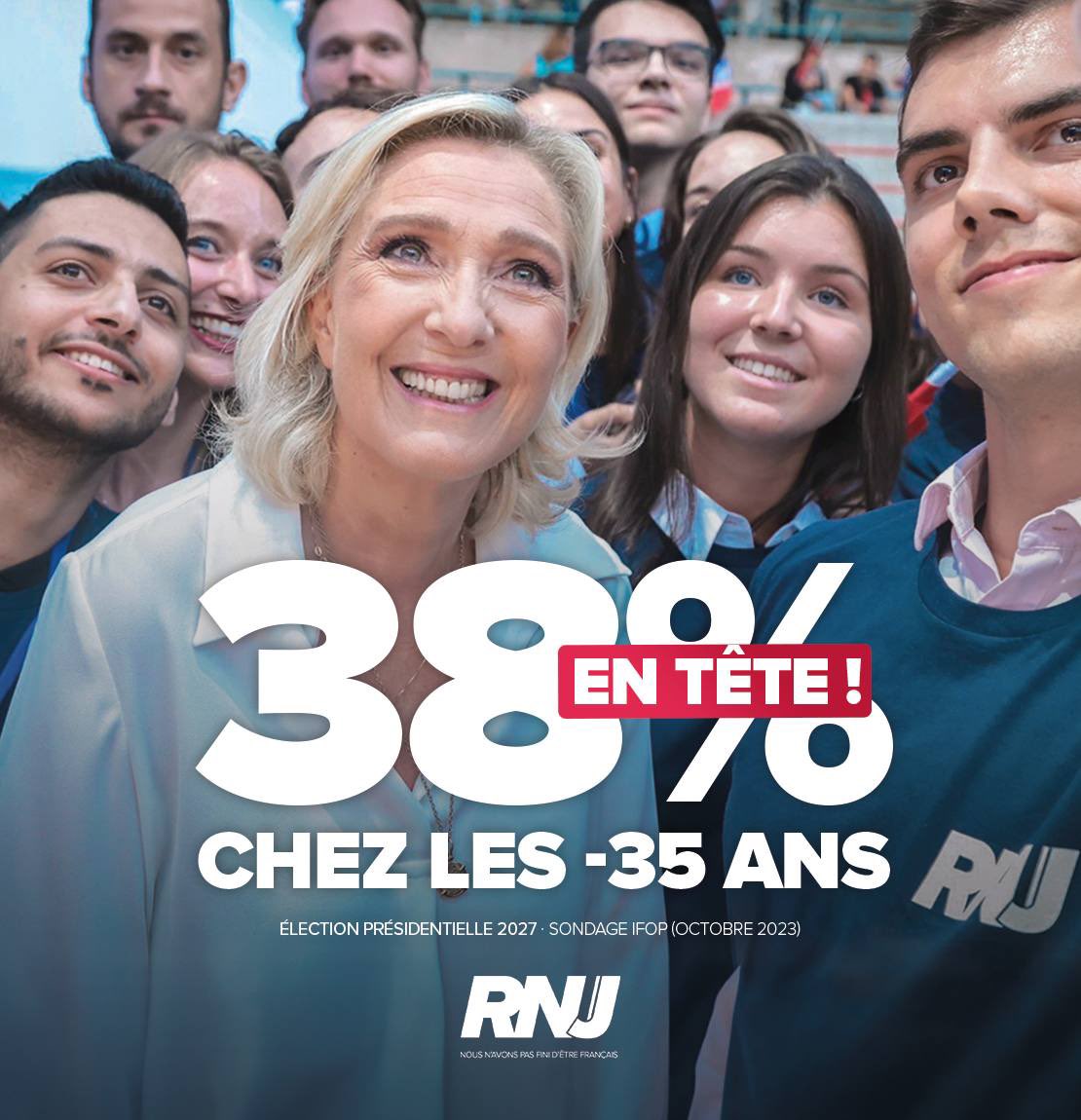 Magnifique percée de @MLP_officiel dans les intentions de vote des jeunes de moins de 35 ans pour la présidentielle de 2027 !

Chaque jour le @RNational_off prouve qu’il est la seule force d’opposition constructive !
#OnContinue #2027