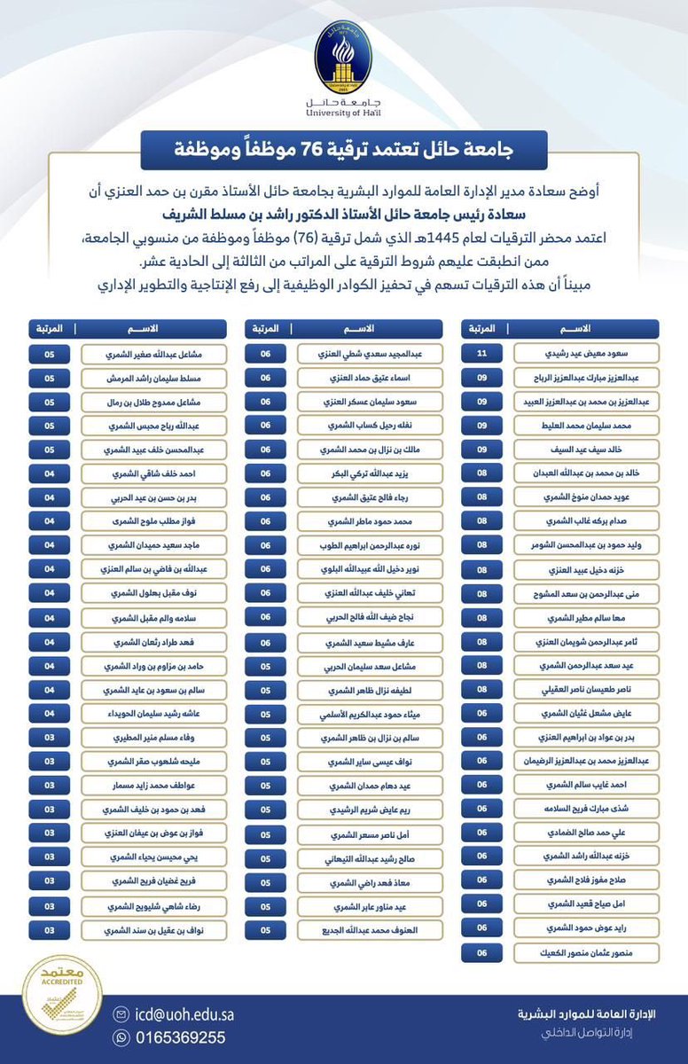 اعتمد رئيس #جامعة_حائل الأستاذ الدكتور راشد بن مسلط الشريف ترقية 76 موظفا وموظفة من منسوبي الجامعة على المراتب  من المرتبة  الثالثة إلى  الحادية عشر 
أبارك للزملاء والزميلات الترقيات وأسأل الله لهم التوفيق والسداد