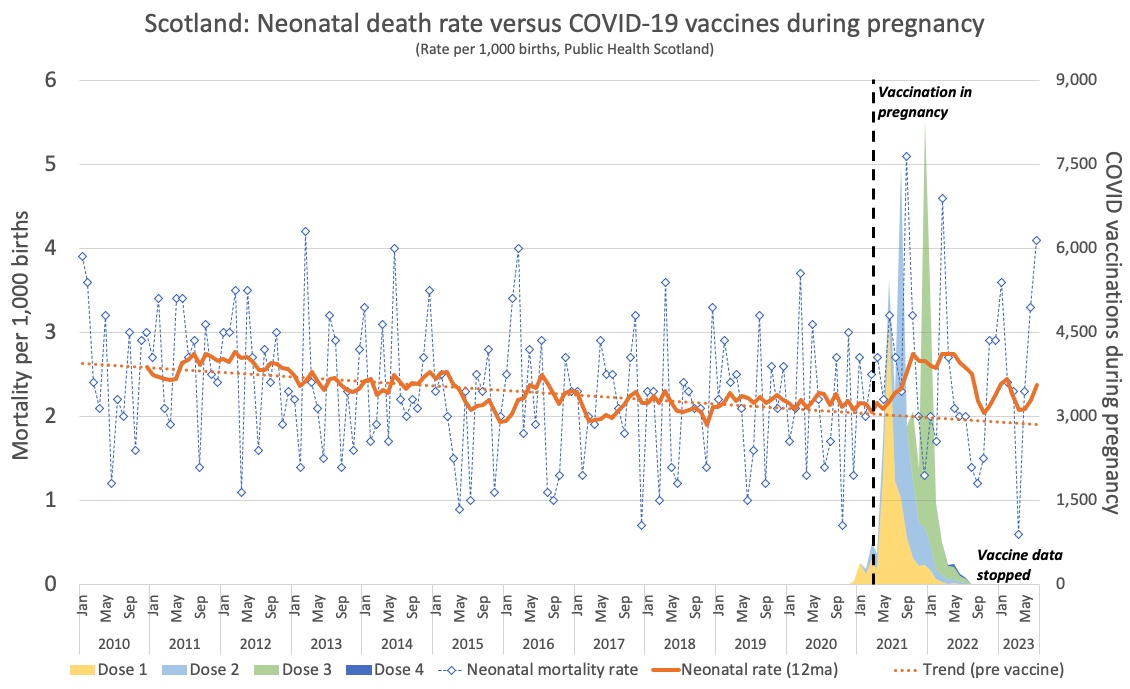 scojw's tweet image. We were sent FOI data of monthly neonatal mortality rate in 🏴󠁧󠁢󠁳󠁣󠁴󠁿, and could use it to extend our chart back to 2010
Could the correlation of
1) C19 vaccinations in pregnancy and
2) sudden neotal mortality increase
be any stronger?
And why were 💉excluded from the ‘inquiry’?
👇🤯