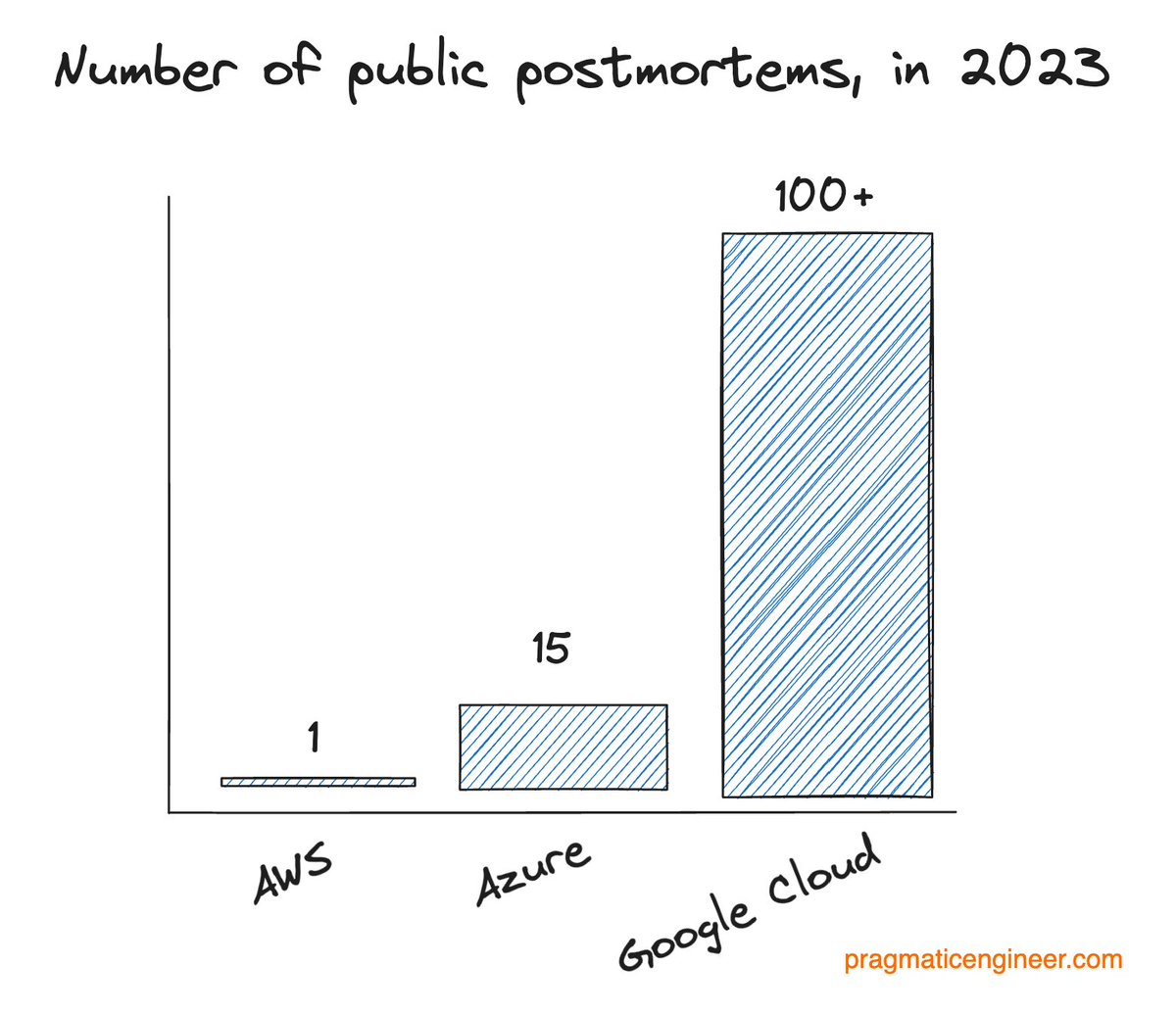 Today's article goes into details of this... interesting graph.

Read it here: blog.pragmaticengineer.com/aws-azure-and-…