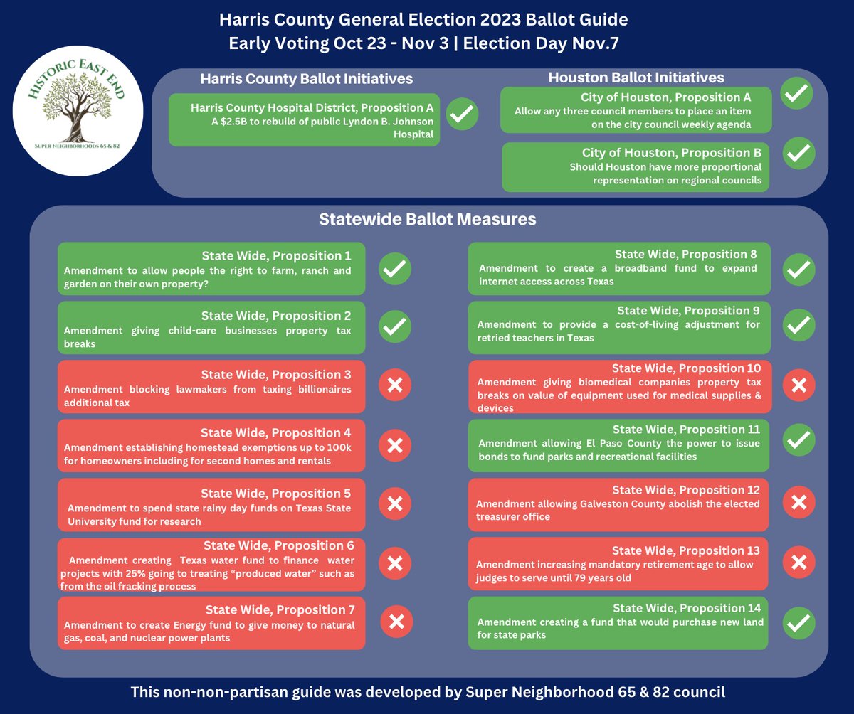 #TexasVotes Remember that you can vote early from Oct.23 -Nov.3, and Voting Day is Nov. 7. The council of SN 65 and 82 Magnolia, Manchester, Smith Addition, Harrisburg created this voting guide for our neighbors in City of Houston District I #GetOutTheVote #SuperNeighborhood6582