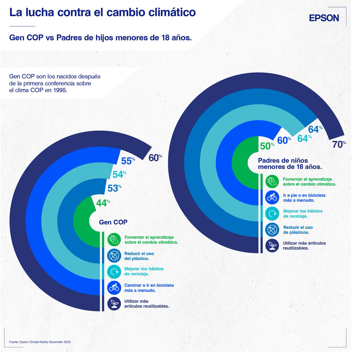 Los consumidores quieren empresas comprometidas con el cambio climático, según muestra el Barómetro Epson sobre el Clima Mundial 2023 🌿.
Solo trabajando juntos podremos crear soluciones sostenibles 🌎

Más información en bit.ly/3tue7Fg

#EpsonBarómetro #Barómetro2023